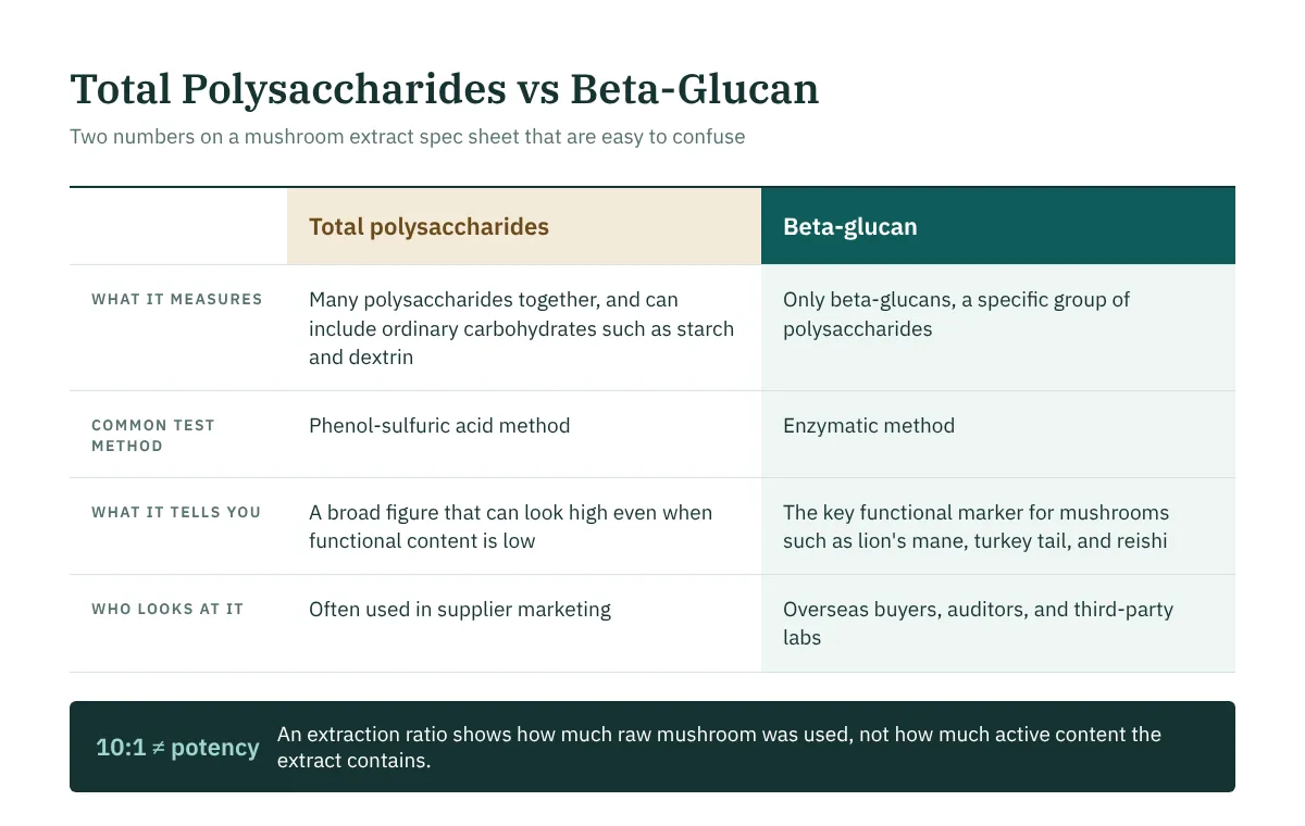 Comparison chart: total polysaccharides can include starch and dextrin, while beta-glucan is the specific functional marker in mushroom extracts
