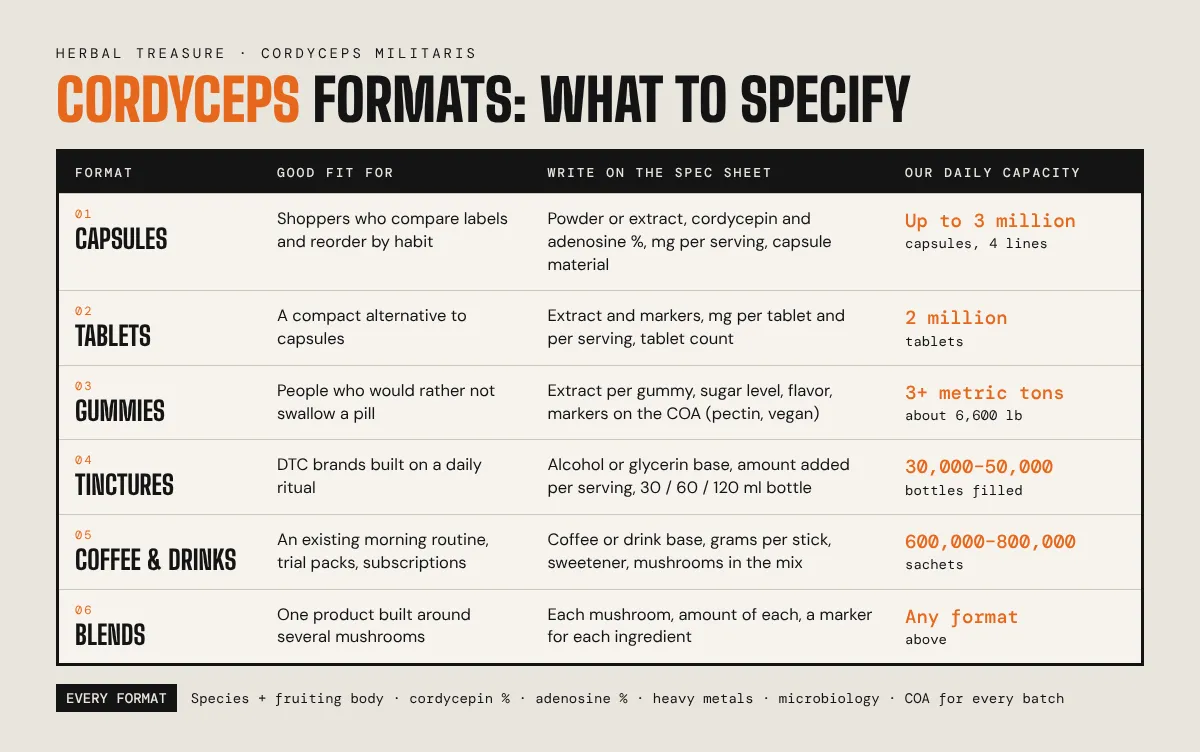 Cordyceps supplement format guide comparing capsules, tablets, gummies, tinctures, coffee and drink mixes, and blends: who each suits, what to put on the spec sheet, and daily production capacity
