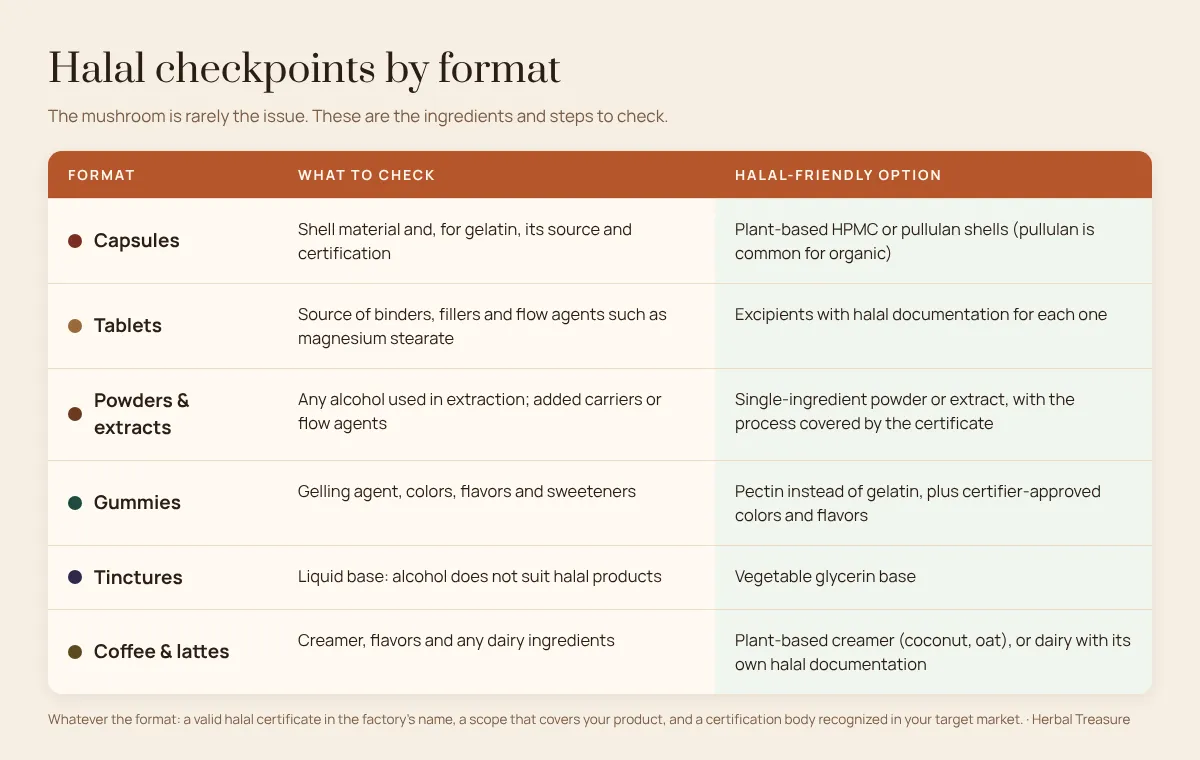 Halal mushroom supplements checklist by format: what to check for capsules, tablets, powders and extracts, gummies, tinctures and mushroom coffee or lattes