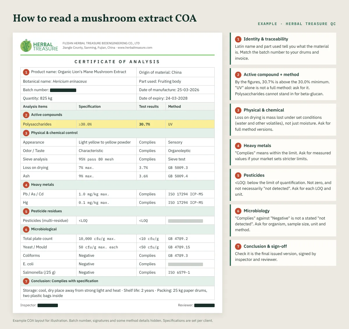 Mushroom extract COA example: an annotated certificate of analysis for organic lion’s mane extract with seven numbered sections, from batch header to packing details