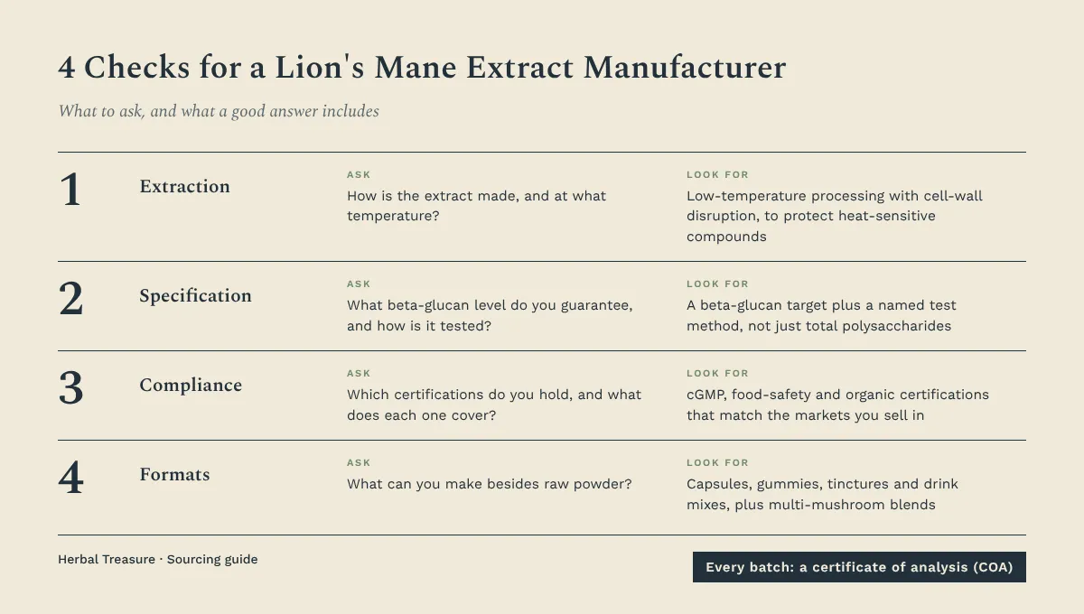 Table of four checks for a lion's mane extract manufacturer: extraction, specification, compliance and formats, with what to ask and what to look for
