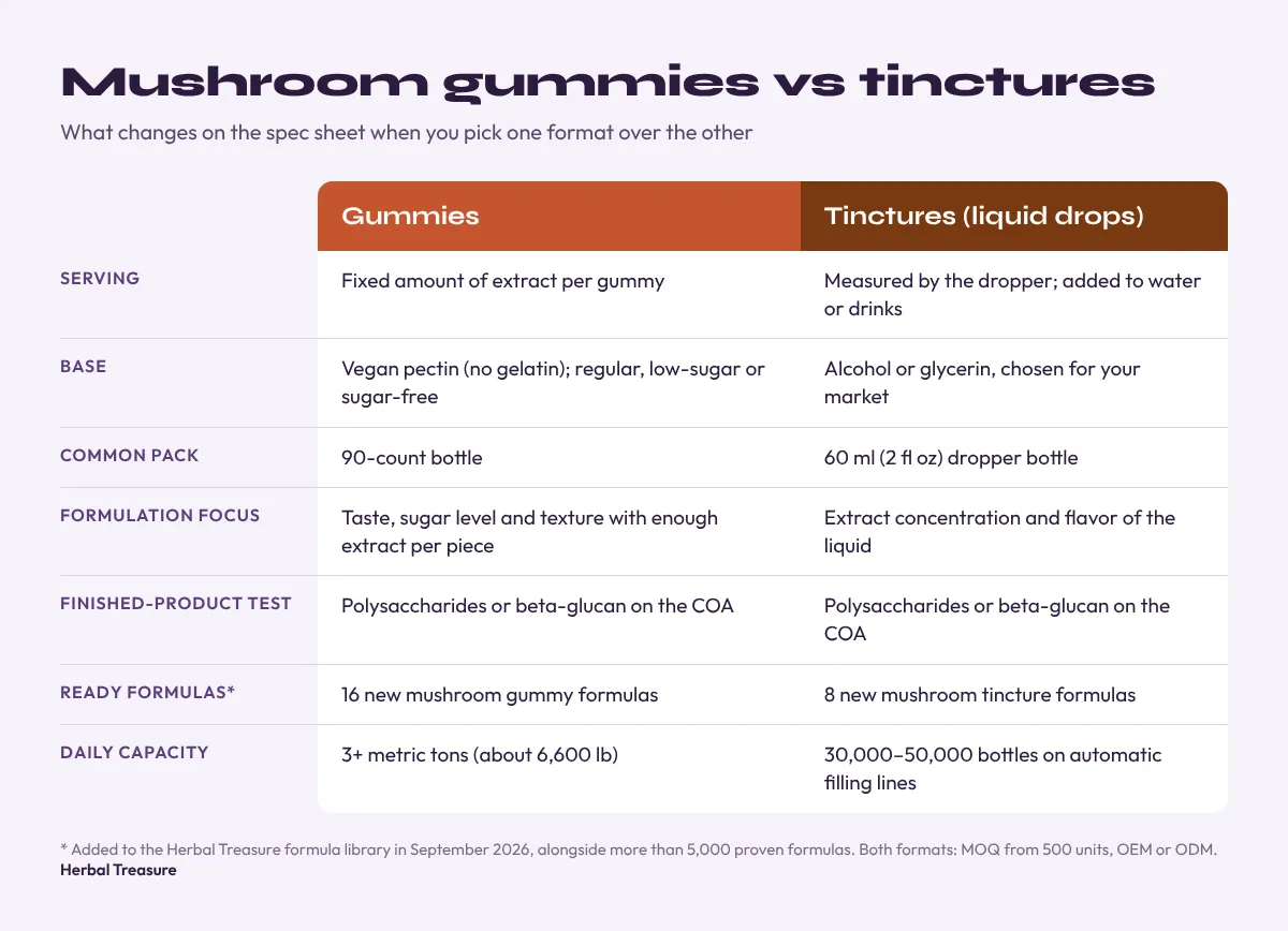 Mushroom gummies vs tinctures comparison table: serving, base, common pack, formulation focus, finished-product testing, ready formulas and daily 