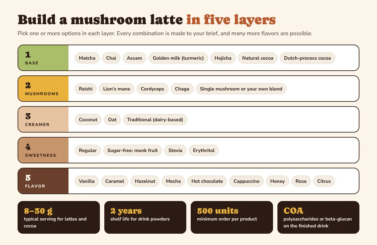 Mushroom latte formula builder: base, mushroom blend, creamer, sweetener and flavor options, with serving size, shelf life and minimum order