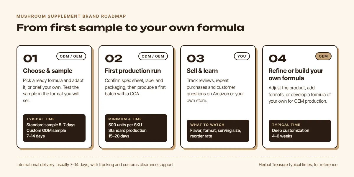 Mushroom supplement brand roadmap: four stages from choosing a formula to scaling with your own formula, with typical lead times
