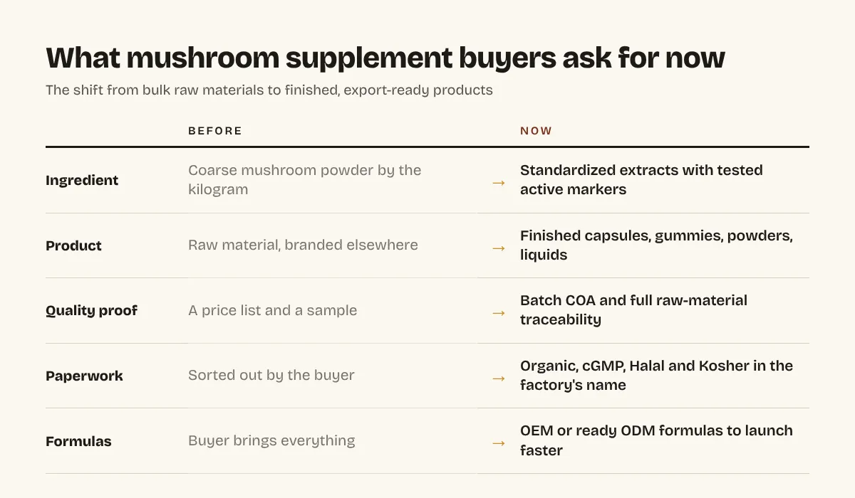 Table comparing what mushroom supplement buyers asked factories for before and what they ask for now, from raw powder to standardized extracts and compliance documents