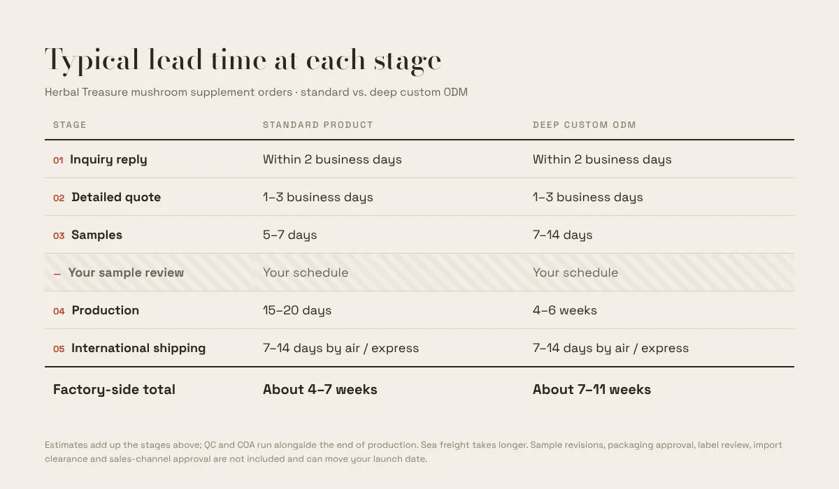 Table of mushroom supplement lead time by stage: inquiry reply, quote, samples, production and shipping, for standard and deep custom ODM orders