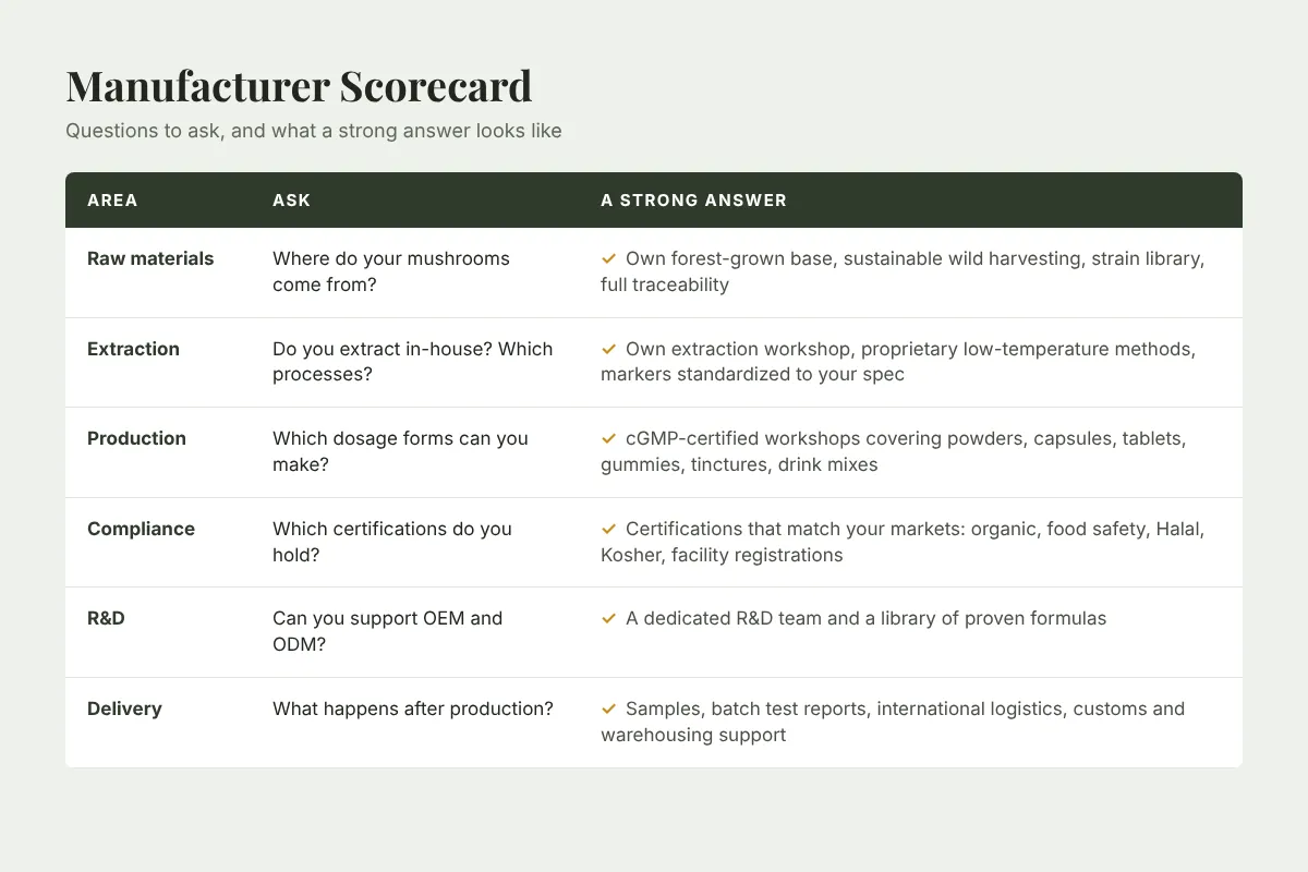 Scorecard for evaluating a mushroom supplement manufacturer: questions to ask and what a strong answer looks like for raw materials, extraction, production, compliance, R&D, and delivery
