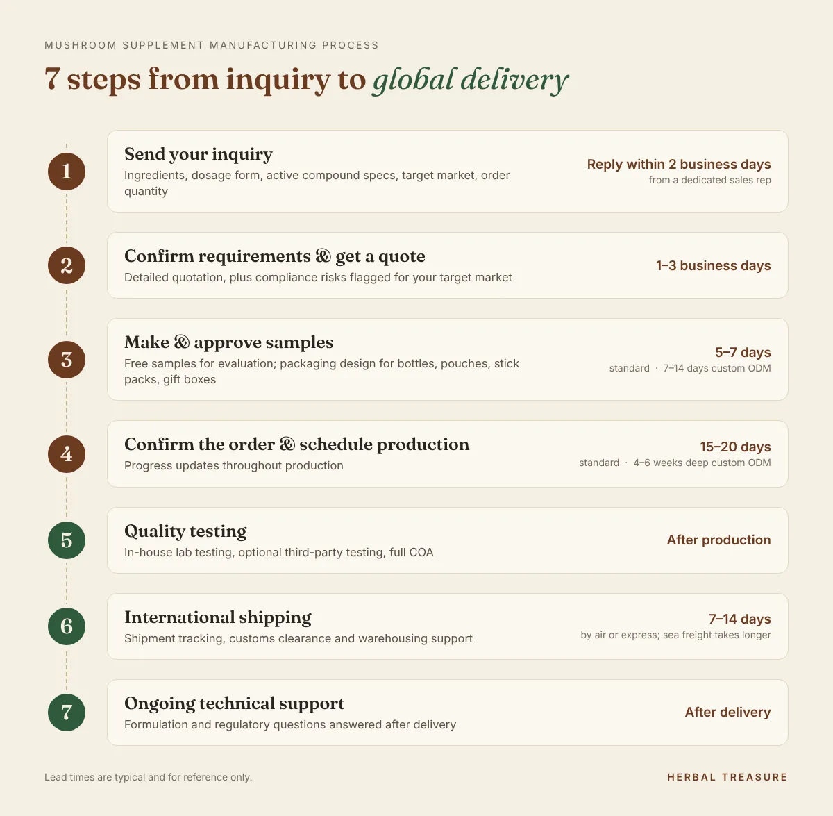 Seven-step mushroom supplement manufacturing process with lead times: inquiry, quote, samples, production, quality testing, shipping, and support