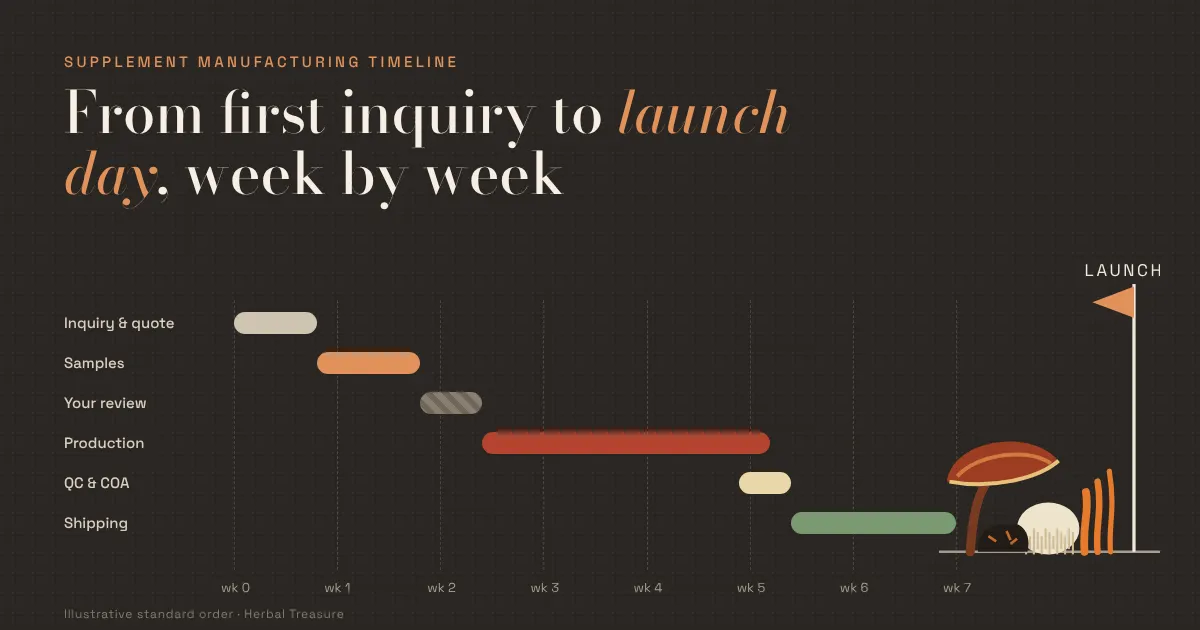 Supplement manufacturing timeline for a mushroom supplement, shown as a week-by-week chart from inquiry and samples to production, QC and shipping, with reishi, lion’s mane, cordyceps and chaga at the launch flag