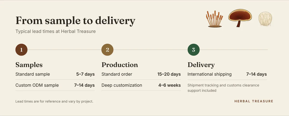 Mushroom supplement lead times: samples in 5–14 days, production in 15 days to 6 weeks, international delivery in 7–14 days