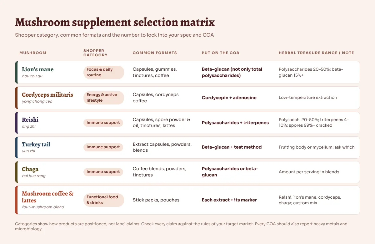 Mushroom supplement selection matrix: shopper category, common formats and the COA marker to specify for lion’s mane, cordyceps militaris, reishi, turkey tail, chaga and mushroom coffee blends
