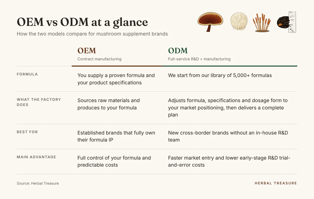 Comparison chart of OEM vs ODM supplement manufacturing: formula source, factory role, best fit, and main advantage