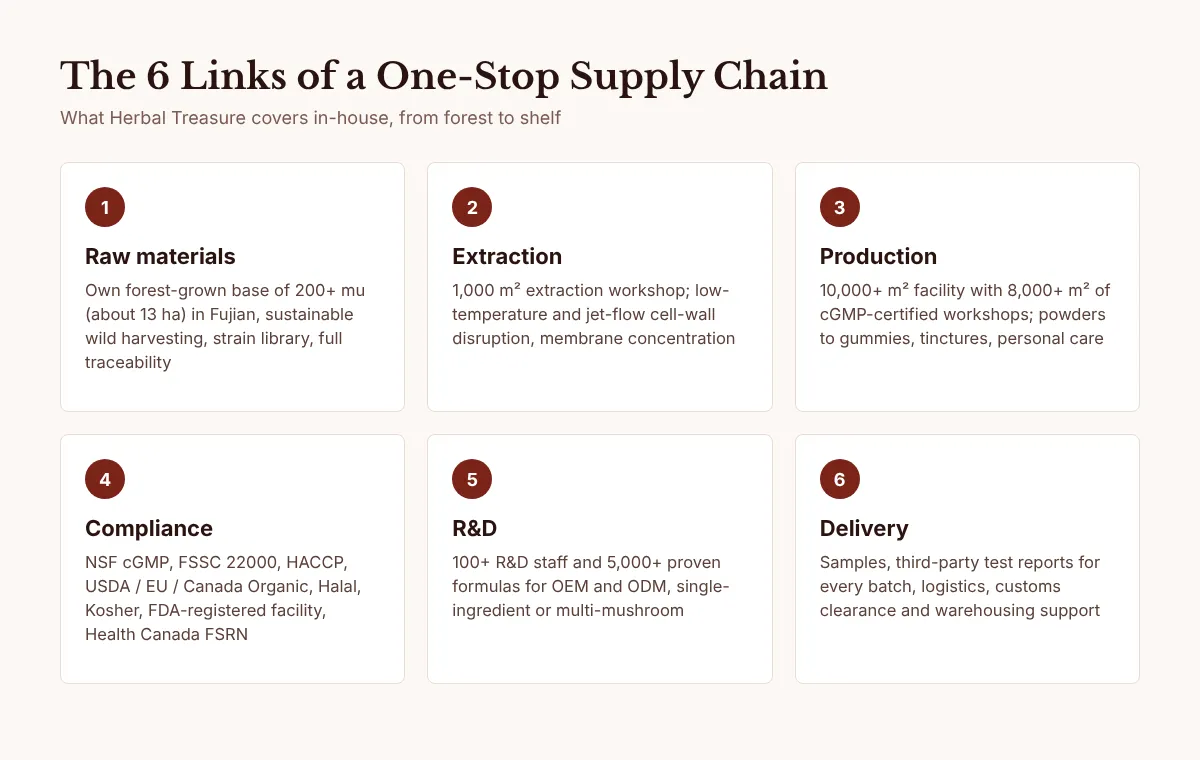 The six links of a one-stop mushroom supplement supply chain: raw materials, extraction, production, compliance, R&D, and delivery