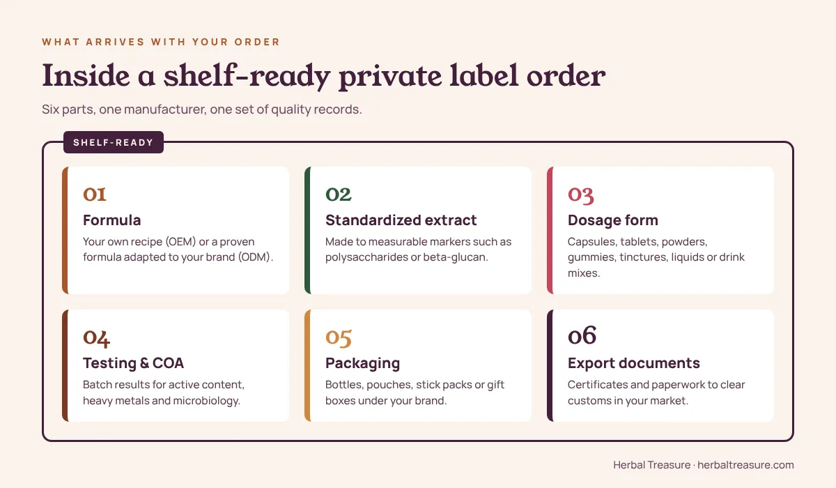 Six parts of a shelf-ready private label mushroom supplement order: formula, standardized extract, dosage form, testing and COA, packaging, export documents