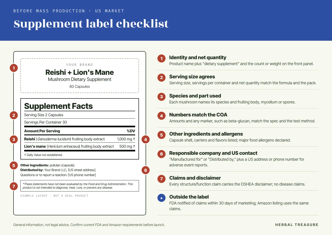 Supplement Facts label checklist for mushroom supplements in the US: an example reishi and lion’s mane label with seven numbered checks, from identity and net quantity to the DSHEA disclaimer