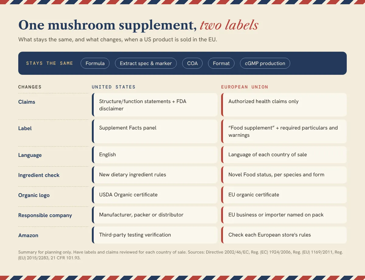 us vs eu mushroom supplement label comparison
