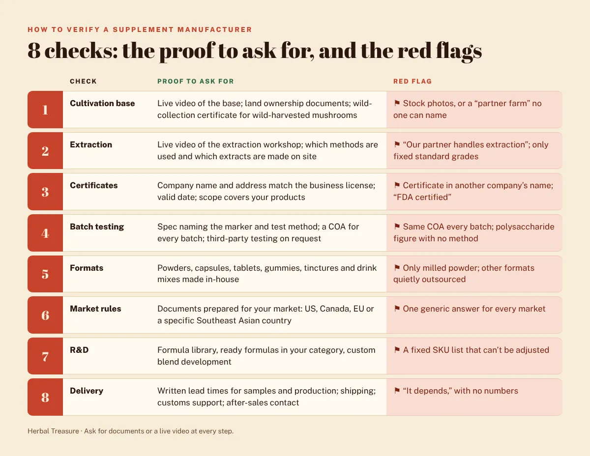 Table of 8 checks to verify a mushroom supplement manufacturer, listing the proof to ask for and the red flags for each